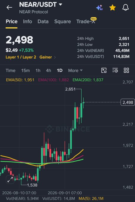 A screenshot of the Binance app showing the NEAR/USDT (NEAR Protocol) trading pair at $2.498, up 7.53%, with a 24-hour high of $2.651 and a candlestick chart indicating a strong upward trend.