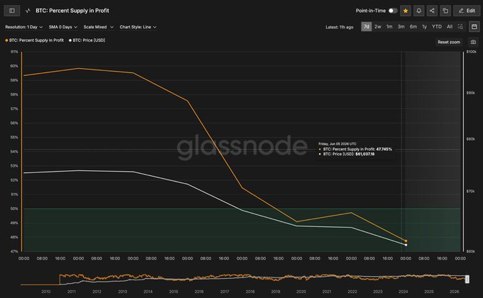 The image shows a graph that indicates 47.7% of Bitcoin's value lies in its profitable range, with prices ranging from $61K to $65K. This information can be related to the post discussing Bitcoin's growth within the cryptocurrency market and what investors can expect regarding future gains or losses.
