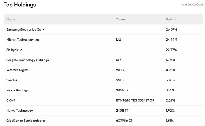 The image shows the Top Holdings of Roundhill Memory ETF ($DRAM) as of 08/02/2026, led by Samsung Electronics Co (26.39%), Micron Technology Inc (MU, 24.54%), and SK hynix (22.77%), with CXMT (BTMTQT8 TRS 052427 GS) ranked 8th at 2.52%. This aligns with the post announcing CXMT's inclusion in $DRAM, which is natively available on Solana.