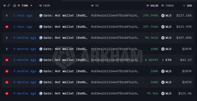 A blockchain transaction history screen displays multiple transfers to a 'Gate: Hot Wallet' address, showing values in WLD and ETH tokens with corresponding USD amounts, and is watermarked with the 'ARKHAM' logo.