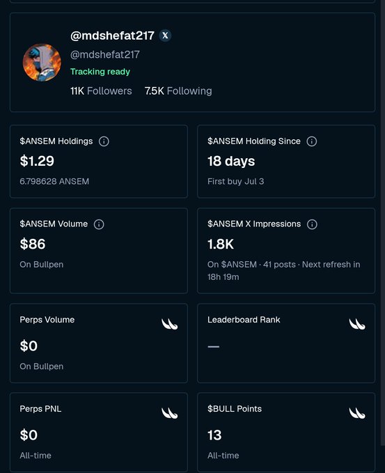A profile dashboard for @mdshefat217 displays their $ANSEM holdings valued at $1.29 (6.798628 ANSEM), held for 18 days since July 3, with $86 in volume on Bullpen and 1.8K X impressions across 41 tracked posts—matching the post's observation of a significant drop in tracked impressions and highlighting the "Tracking ready" status.