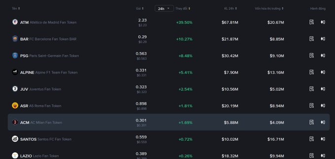 A cryptocurrency tracking table displays fan tokens with their 24-hour performance, showing ATM (Atlético de Madrid Fan Token) leading with +39.50% at $2.23, followed by BAR (FC Barcelona Fan Token) at +19.27% ($0.29), while PSG (+8.48%), ALPINE (+5.41%), and other tokens like JUV, ASR, ACM, SANTOS, and LAZIO show minimal gains of under 3%, illustrating the post's observation that only ATM and BAR are performing well while most World Cup-related fan tokens remain stagnant.