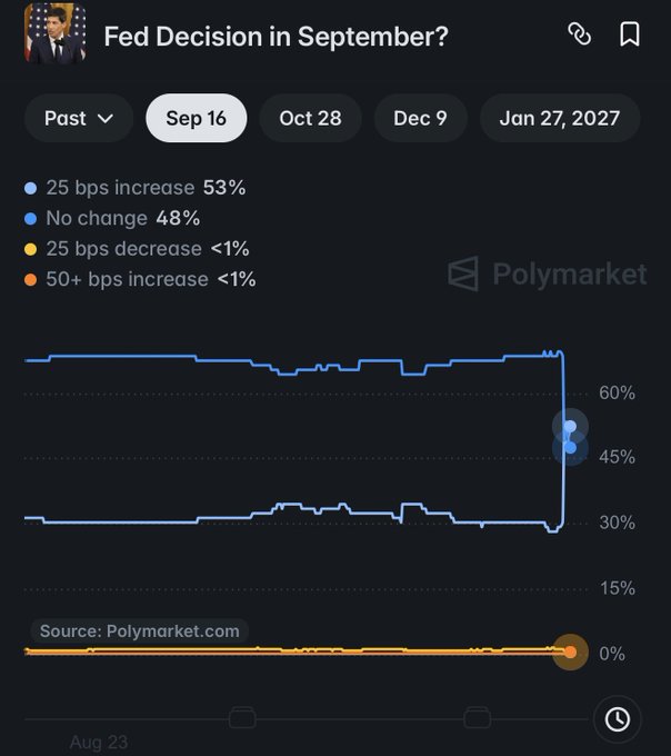 A Polymarket chart titled 'Fed Decision in September?' showing prediction odds for the September 16 meeting: '25 bps increase 53%' (blue), 'No change 48%' (blue), '25 bps decrease <1%', and '50+ bps increase <1%'. A line graph shows the probabilities shifting, with the 25 bps increase and no change lines converging around the 45-60% range.