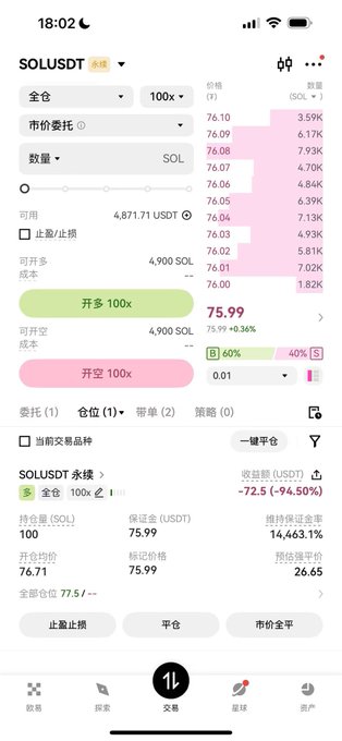 A crypto trading app screenshot showing SOL/USDT perpetual futures with 100x leverage, displaying a long position with a -72.5 (-94.50%) unrealized loss at a price of 75.99.