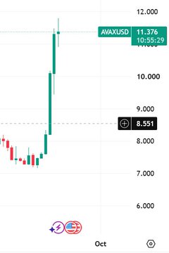 A candlestick price chart showing a cryptocurrency pair (AVAX/USD) at 11.376, with a large green bullish move pushing the price up from around 8.551 toward 12,000 in October.