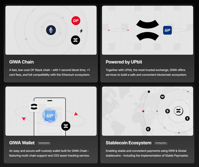 An informational graphic about the GIWA Chain ecosystem, featuring sections on GIWA Chain, Powered by UPbit, GIWA Wallet, and Stablecoin Ecosystem.