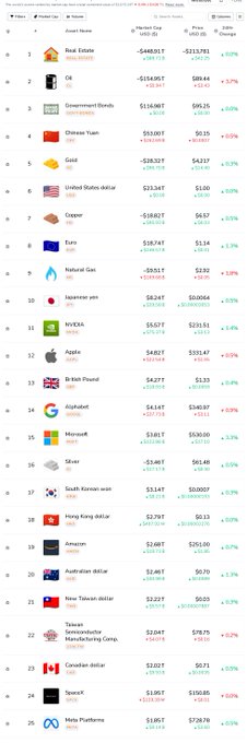 A screenshot of a market ranking list showing the top 25 items by market cap, including Saudi Aramco, Real Estate, Oil, Government Bonds, Chinese Yuan, Gold, United States dollar, Copper, Euro, Natural Gas, Japanese yen, NVIDIA, Apple, British Pound, Alphabet, Microsoft, Silver, South Korean won, Hong Kong dollar, Amazon, Australian dollar, New Taiwan dollar, Taiwan Semiconductor Manufacturing Corp., Canadian dollar, Tesla, and Meta Platforms, each with daily price and percentage change.