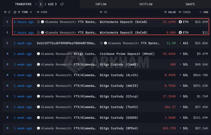 The image displays a cryptocurrency transaction tracker highlighting two recent transfers from Alameda Research/FTX Bankruptcy wallet to Wintermute Deposit, showing 23.639K ETH ($65.05M) and 0.004 ETH ($11) sent 4 and 7 hours ago respectively. Below are older transactions from the same Alameda wallet moving SOL and AGI to various exchanges like Coinbase Prime and Bitgo Custody, providing visual confirmation of the headline claim about the FTX bankruptcy estate's $65M ETH deposit to Wintermute.