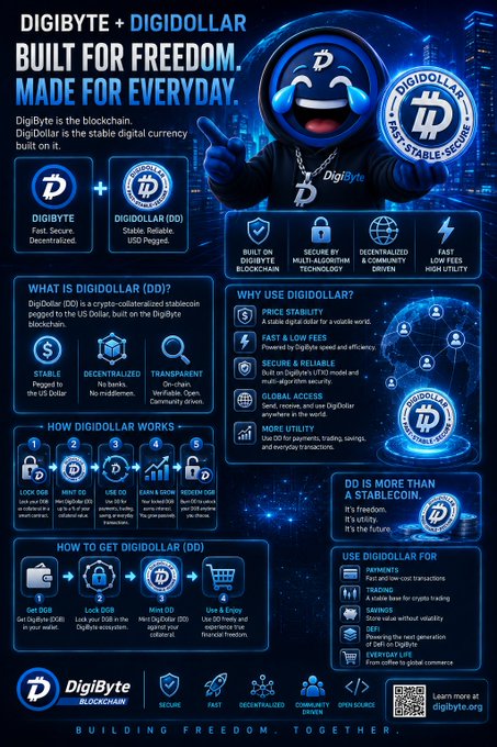A promotional infographic for 'DIGIBYTE + DIGIDOLLAR' blockchain technology, featuring a blue mascot and explaining the stablecoin's features, how it works, and its utility, with the tagline 'BUILT FOR FREEDOM. MADE FOR EVERYDAY.'