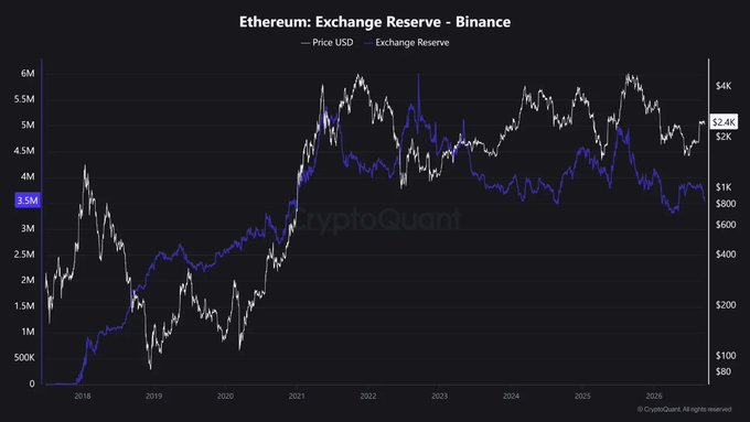 A CryptoQuant chart titled "Ethereum: Exchange Reserve - Binance" tracks ETH reserves on Binance (blue) against ETH price (white) from 2018 through 2026, showing reserves declining to 3.5M while the price recovered to $2.4K—visually confirming the post's observation that Binance's ETH holdings have fallen from ~5M toward 3.5M as price rallied, suggesting reduced sell-side supply on the exchange.