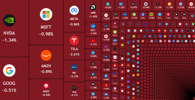 A treemap visualization displays widespread stock market declines, with major tickers like NVDA (-1.34%), GOOG (-0.51%), MSFT (-0.98%), AMZN (-0.89%), META (-0.84%), and TSLA (-2.61%) all showing losses, alongside numerous smaller stocks posting negative percentages, illustrating the broad-based sell-off that erased $500 billion in US stock value as Federal Reserve rate hike odds surged to 74%.