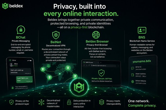 Promotional graphic for Beldex titled 'Privacy, built into every online interaction,' highlighting products BChat, BelNet, Beldex Browser, and BNS as a privacy-first blockchain ecosystem.