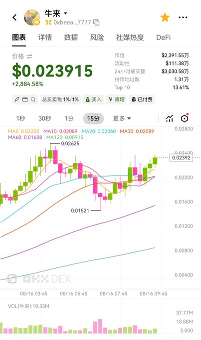 A cryptocurrency trading chart for the token '牛来' (0xbeea...7777) on DEX, showing a price of $0.023915 with a +2,884.58% increase, a market cap of $2,391.55万, and candlestick data with moving averages over a 15-minute timeframe.