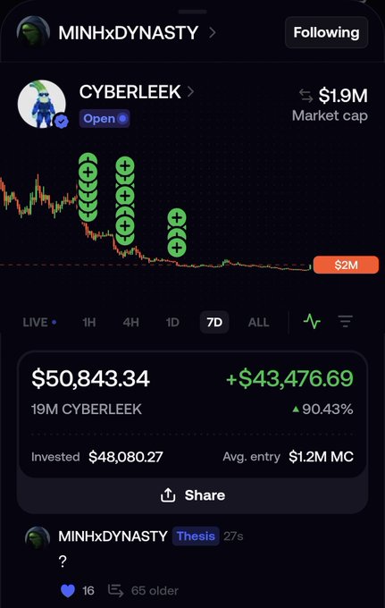 A trader under the username MINHxDYNASTY shares their portfolio performance on the CYBERLEEK token, showing a gain of $43,476.69 (+90.43%) with an average market cap entry of $1.2M, captioned simply "?" — likely expressing disbelief at the unexpected 90% surge following multiple buy entries shown on the 7-day chart.
