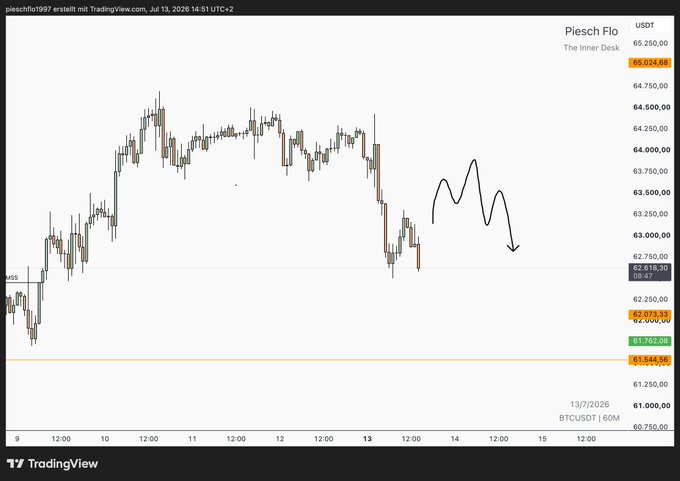 A TradingView chart of BTCUSDT shows Bitcoin price falling from ~$65,000 toward the $62,800 MSS support level, with a hand-drawn squiggly arrow indicating a projected continued move lower, aligning with the post's bearish outlook.