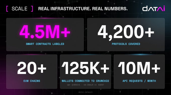 The image is a DatAI promotional graphic titled "SCALE - REAL INFRASTRUCTURE. REAL NUMBERS." that displays key metrics: 4.5M+ smart contracts labeled, 4,200+ protocols covered, 20+ EVM chains, 125K+ wallets connected to Crunchie (with 1M+ queries noted below), and 10M+ API requests per month. The graphic visually reinforces the post's emphasis on DatAI's scale and infrastructure capabilities by presenting these statistics in a bold, infographic-style layout.