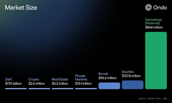A bar chart from Ondo titled "Market Size" comparing the notional values of various global asset classes, showing DeFi at $170 billion, Crypto at $2.6 trillion, Real Estate at $5.2 trillion, Private Markets at $13.1 trillion, Bonds at $96.6 trillion, Equities at $127.8 trillion, and Derivatives towering at $846 trillion (sources: Goldman Sachs, ISDA)—visually emphasizing how massive traditional markets are compared to onchain finance, reinforcing the post's message about bringing "all the money" onchain.