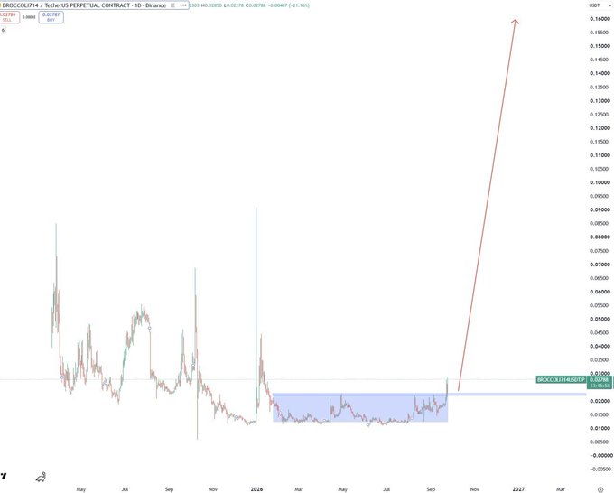 This is a candlestick chart of BROCCOLLI/USDT perpetual contract on Binance, showing the price consolidating in a highlighted range around $0.03 (current price $0.03278) with a prominent red arrow projecting a breakout toward $0.15, visualizing the bullish sentiment implied by "It's time for CZ's dog $BROCCOLI."