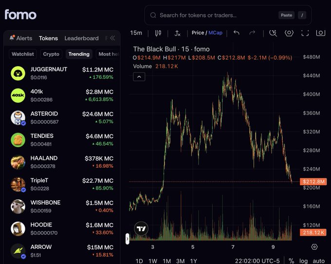 A trading dashboard displays the "The Black Bull" token (fomo) chart showing a steep decline from $440M to $212.8M market cap (-0.99%), reflecting the brutal sell-off referenced in the post about Ansem dropping from $450M to $210M in 48 hours.