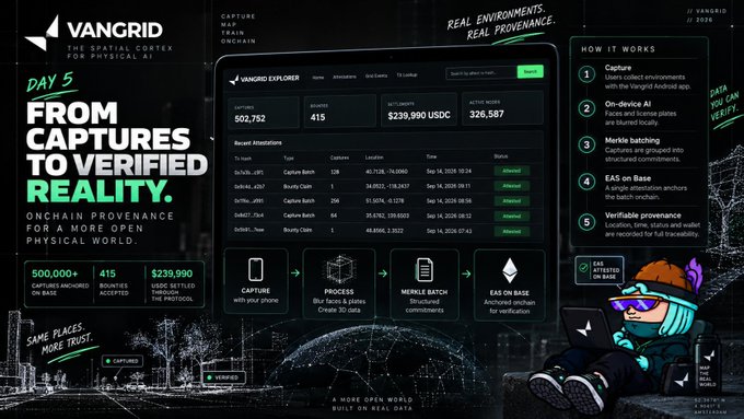 A VanGrid promotional graphic for Day 5 titled 'FROM CAPTURES TO VERIFIED REALITY,' showcasing over 500,000 captures, 415 verifications, $239,990 USDC settled, with an explorer dashboard and an illustrated bear mascot.