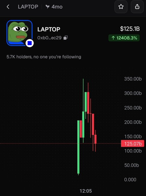 A screenshot of a trading chart shows the $LAPTOP token (address 0xb0...ec29) with a market cap of $125.1B and a staggering 12,408.3% gain, illustrating the meme coin's meteoric rise that the post sarcastically predicts will inevitably crash.