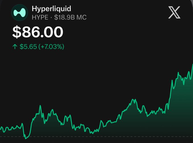 A price chart for Hyperliquid (HYPE) showing a price of $86.00, up $5.65 (+7.03%) with an $18.9B market cap, displaying an upward trending green line graph on a dark background.