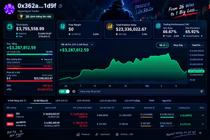A cryptocurrency trading dashboard for wallet "0x362a...1d9f" labeled "Hyperliquid Trader" shows a Total Equity of $3,755,558.99, a Total Position Value of $23,336,022.67, a Trading Performance (1W) Win Rate of 66.67% with a Max Drawdown of 65.92%, and an annotation reading "From 26 Wins to 1 Big Loss..." with positions in ZEC and xyzMSTR.