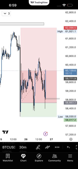A TradingView 30m BTCUSD chart shows Bitcoin's recent price action contained within a red sell zone (~$58,663–$62,098) and a green buy zone below, with the current price at $60,139.6 between the previous high of $61,931.1 and low of $58,017.2 — supporting the poster's bullish long position eyeing $62k as a take-profit target.