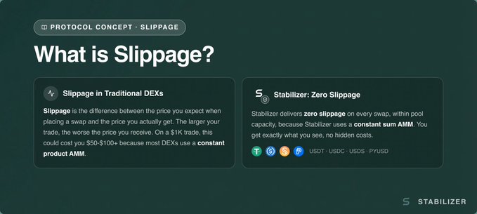 An informational graphic titled 'What is Slippage?' explaining the concept in traditional DEXs versus Stabilizer's zero-slippage constant sum AMM, listing supported tokens USDT, USDC, USDs, and PYUSD.