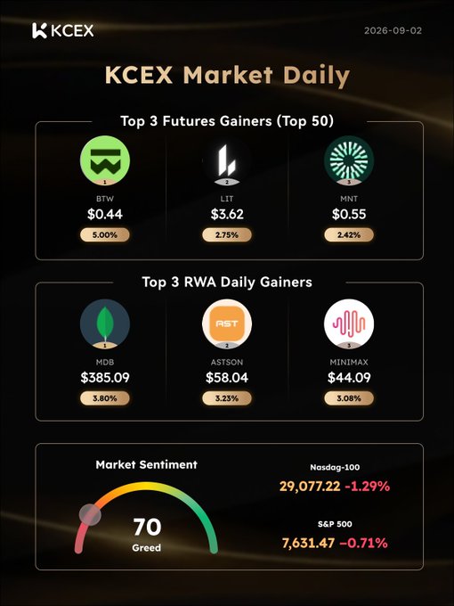 A 'KCEX Market Daily' infographic dated 2026-09-02 showing top futures gainers (BTW, LIT, MNT), top RWA daily gainers (MDB, ASTSON, MINIMAX), and market sentiment indicators.