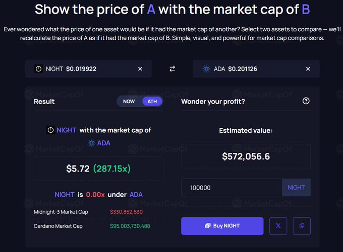 A MarketCapOf calculator screenshot showing that $NIGHT (Midnight), priced at $0.019922, would be worth $5.72 per token if it had the market cap of $ADA (Cardano) at $0.201126, representing a 287.15x increase with 100,000 NIGHT tokens equaling an estimated value of $572,056.6.