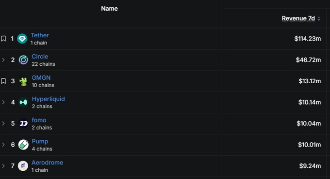 A leaderboard ranking projects by 7-day revenue shows Tether leading at $114.23m, followed by Circle ($46.72m) and GMGN ($13.12m), with fomo at $10.04m overtaking Pump's $10.01m for the 5th and 6th spots, illustrating fomo's recent revenue flip over Pumpfun.