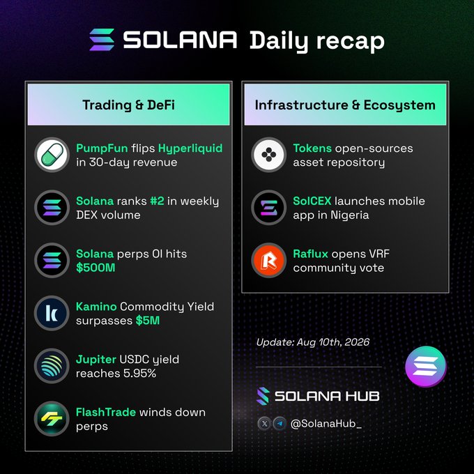 A 'SOLANA Daily recap' infographic dated Aug 10th, 2026, listing updates in 'Trading & DeFi' (PumpFun, Kamino, Jupiter, FlashTrade) and 'Infrastructure & Ecosystem' (Tokenns, SolCEX, Raflux).