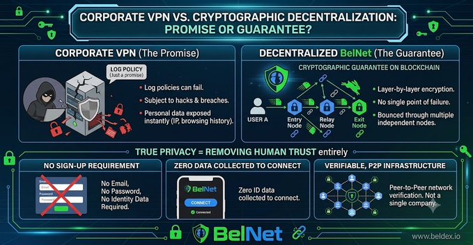 Infographic comparing 'CORPORATE VPN' to 'DECENTRALIZED BelNet', highlighting features like 'NO SIGN-UP REQUIREMENT', 'ZERO DATA COLLECTED TO CONNECT', and 'VERIFIABLE, P2P INFRASTRUCTURE' for true privacy.