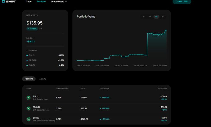 A SHIFT trading platform portfolio dashboard showing a Net Worth of $135.95 (+13.55% 24h), with positions in TSLL (54.1%), SPCXZL (41.6%), and SOXL (4.4%), and a portfolio value chart showing growth over the past month.
