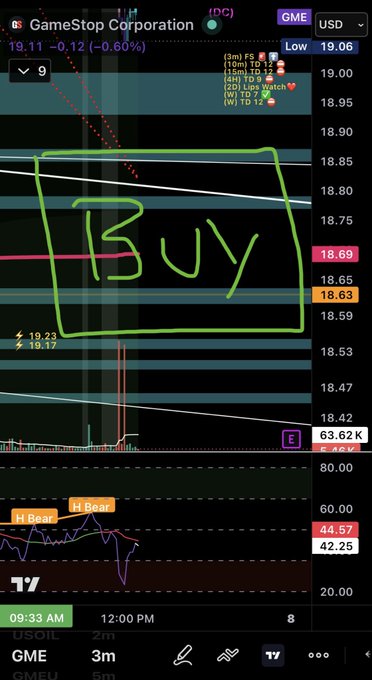 A TradingView chart of GameStop Corporation ($GME) stock shows the price at $19.11 with a 0.60% decline, accompanied by a hand-drawn green "Buy" annotation near the $18.69 price level, signaling a bullish sentiment despite the bearish "H Bear" indicator visible on the oscillator below.