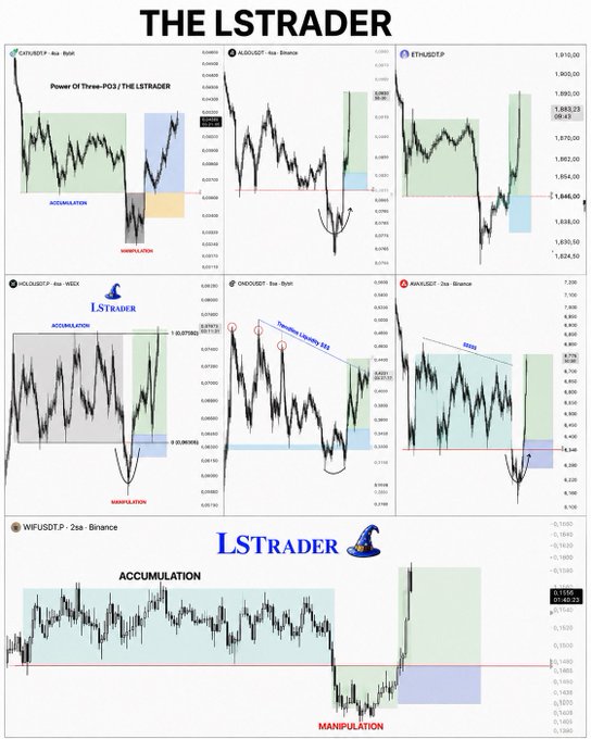 The image is titled "THE LSTRADER" and displays a Performance Dashboard featuring seven cryptocurrency price charts (CATI/USDT, ALGO/USDT, ETH/USDT, HOLO/USDT, ONDO/USDT, AVAX/USDT, and WIF/USDT) on Binance, each annotated with colored zones labeled "ACCUMULATION" and "MANIPULATION" to illustrate the trading strategy's model.

The caption ties directly to the post by visually demonstrating the "one repeatable model" concept, showing how the same accumulation-manipulation framework is applied consistently across multiple crypto assets to filter out market noise.