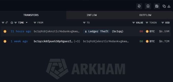 A dark-themed cryptocurrency tracking interface from Arkham shows transaction records, including inflows labeled 'Ledger Theft (bc1qq)' for 80 BTC ($6.59M) and 80 BTC ($6.72M).