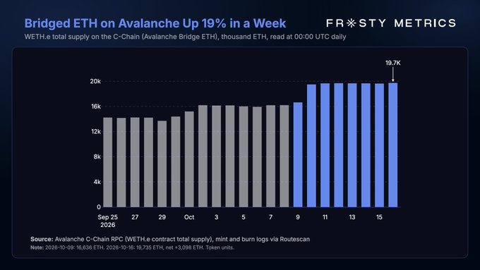A Frosty Metrics bar chart titled 'Bridged ETH on Avalanche Up 19% in a Week,' showing WETH.e total supply on the C-Chain reaching 19.7K ETH by October 15, 2026.