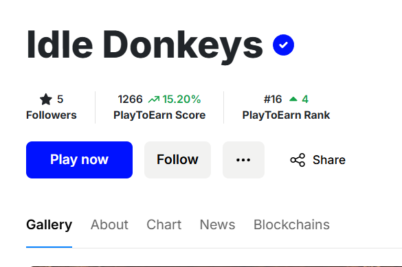 The image shows a PlayToEarn profile page for "Idle Donkeys" (verified), displaying 5 followers, a PlayToEarn Score of 1266 (up 15.20%), and a PlayToEarn Rank of #16 (up 4), with a "Play now" button—highlighting the game's rise to #16 on the leaderboard, as celebrated in the post.