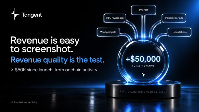 Tangent's promotional graphic showcases "+$50,000 TOTAL REVENUE" displayed in a glowing flask, with revenue streams visualized as labeled tubes including "Interest," "HEC reward cut," "Peg Keeper arb," "Wrapped yield," and "Liquidations," alongside the taglines "Revenue is easy to screenshot. Revenue quality is the test" and "REAL USAGE DRIVES REAL VALUE." The image visually reinforces the post's emphasis on the quality and sources of Tangent's revenue, highlighting that the $50K came from diverse, real on-chain sources rather than emissions.