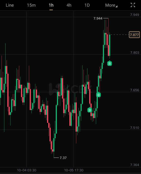 A cryptocurrency candlestick chart from Litchain showing price action between 7.364 and 7.949, with 'B' buy markers, dated 10-04 to 10-05, indicating a price peak around 7.944.
