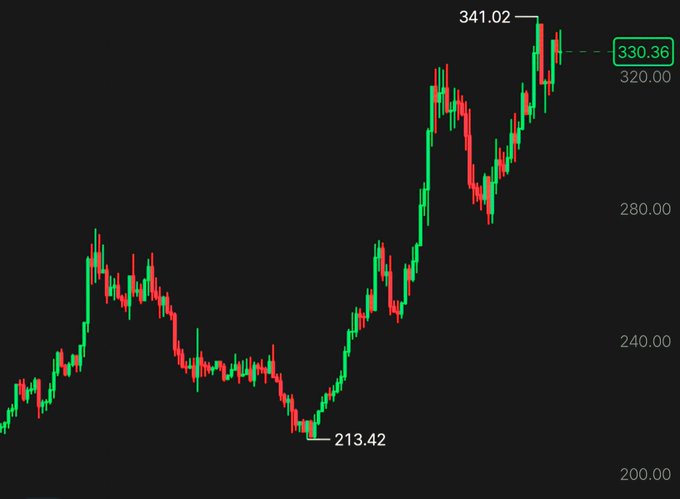 A stock market candlestick chart on a dark background showing price movements, with notable values marked at '213.42' (low), '341.02' (high), and a current value of '330.36' near the '320.00' and '280.00' and '240.00' and '200.00' price levels.