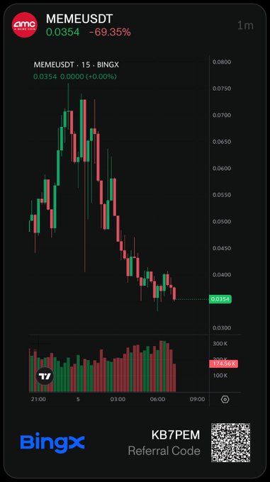 A BingX trading chart for MEMEUSDT on the 1-minute timeframe shows a dramatic price decline of -69.35%, with the current price at 0.0354 and down 0.00% on the displayed candle, alongside a 15-minute BINGX view displaying a volume of 174.58K and a height range from approximately 0.0350 to 0.0800.