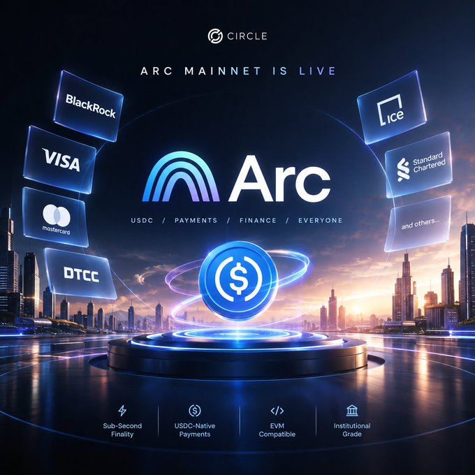 A promotional graphic announcing 'ARC MAINNET IS LIVE' by Circle, featuring logos of partners BlackRock, Visa, Mastercard, DTCC, ICE, and Standard Chartered, with features listed as Sub-Second Finality, USDC-Native Payments, EVM Compatible, and Institutional Grade.