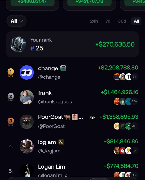 A crypto trading leaderboard screenshot showing the user ranked #25 with +$270,635.50, with top traders including "change" (#1, +$2,208,788.80), "frank" (#2, +$1,464,926.16), and "PoorGoat" (#3, +$1,358,895.93). The image illustrates the post's ambitious claim of reaching the #1 spot, showing there is significant ground to cover, with current leaders earning millions more than the user's current $270K in gains.