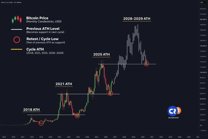 Dark-themed Bitcoin price candlestick chart titled “Bitcoin Price (Monthly Candlesticks, USD),” showing cycle peaks labeled “2018 ATH,” “2021 ATH,” “2025 ATH,” and “2028-2029 ATH,” with red “Retest / Cycle Low” circles marking prior peaks as potential support. The chart visually supports the accompanying claim, “ACCORDING TO HISTORY, BITCOIN IS ABOUT TO GO PARABOLIC AGAIN!”, by projecting another steep rise after each cycle-low retest.