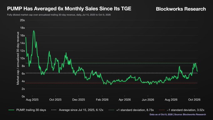 A line graph titled 'PUMP Has Averaged 6x Monthly Sales Since Its TGE' from Blockworks Research, displaying the PUMP token's market cap relative to trailing 30-day revenue from August 2025 to October 2026.