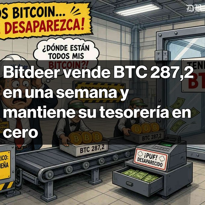 A cartoon illustration depicting a factory production line with workers handling boxes of Bitcoin labeled 'BTC 287,2'. Spanish text reads 'Bitdeer vende BTC 287,2 en una semana y mantiene su tesorería en cero' and a speech bubble says '¿DÓNDE ESTÁN TODOS MIS BITCOIN?!'.