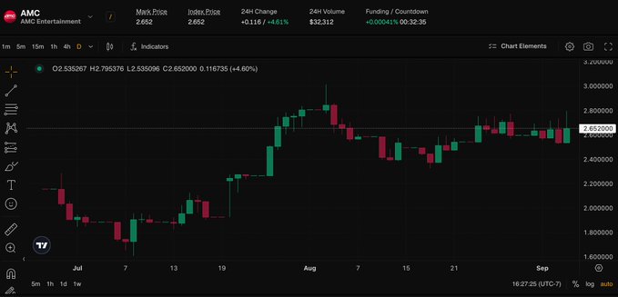 A candlestick chart of AMC Entertainment (AMC) stock shows a +4.61% gain with prices around $2.652, supporting the post's message about trading the tokenized stock on Injective with up to 5x leverage.